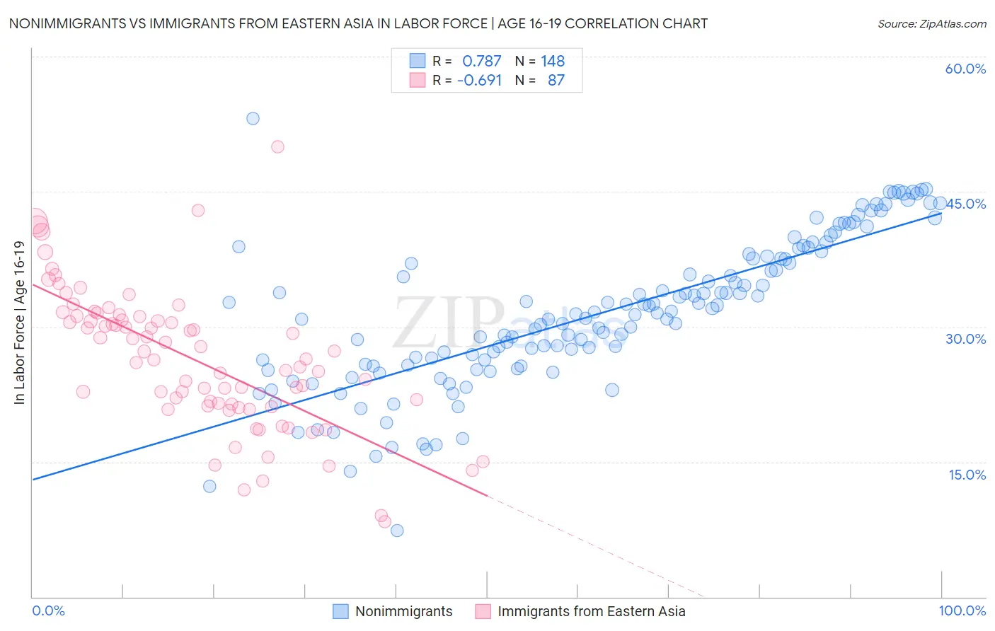 Nonimmigrants vs Immigrants from Eastern Asia In Labor Force | Age 16-19