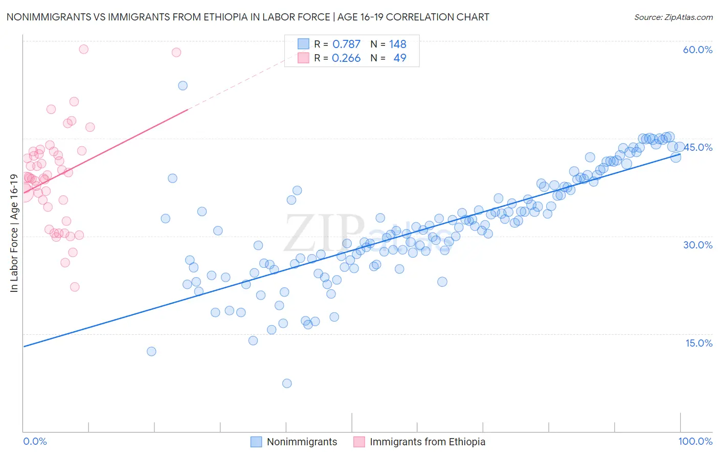 Nonimmigrants vs Immigrants from Ethiopia In Labor Force | Age 16-19