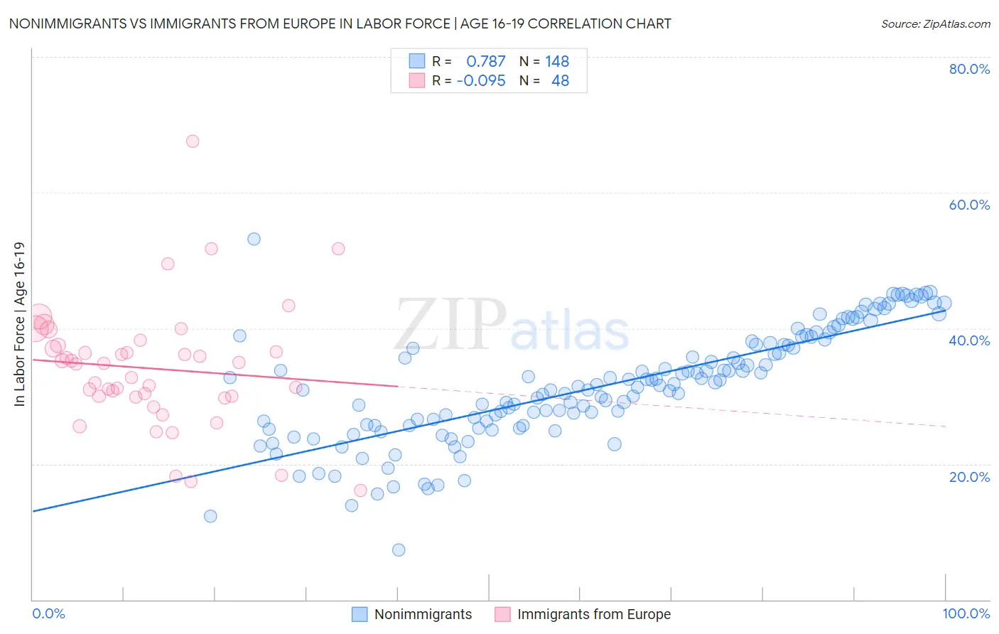 Nonimmigrants vs Immigrants from Europe In Labor Force | Age 16-19