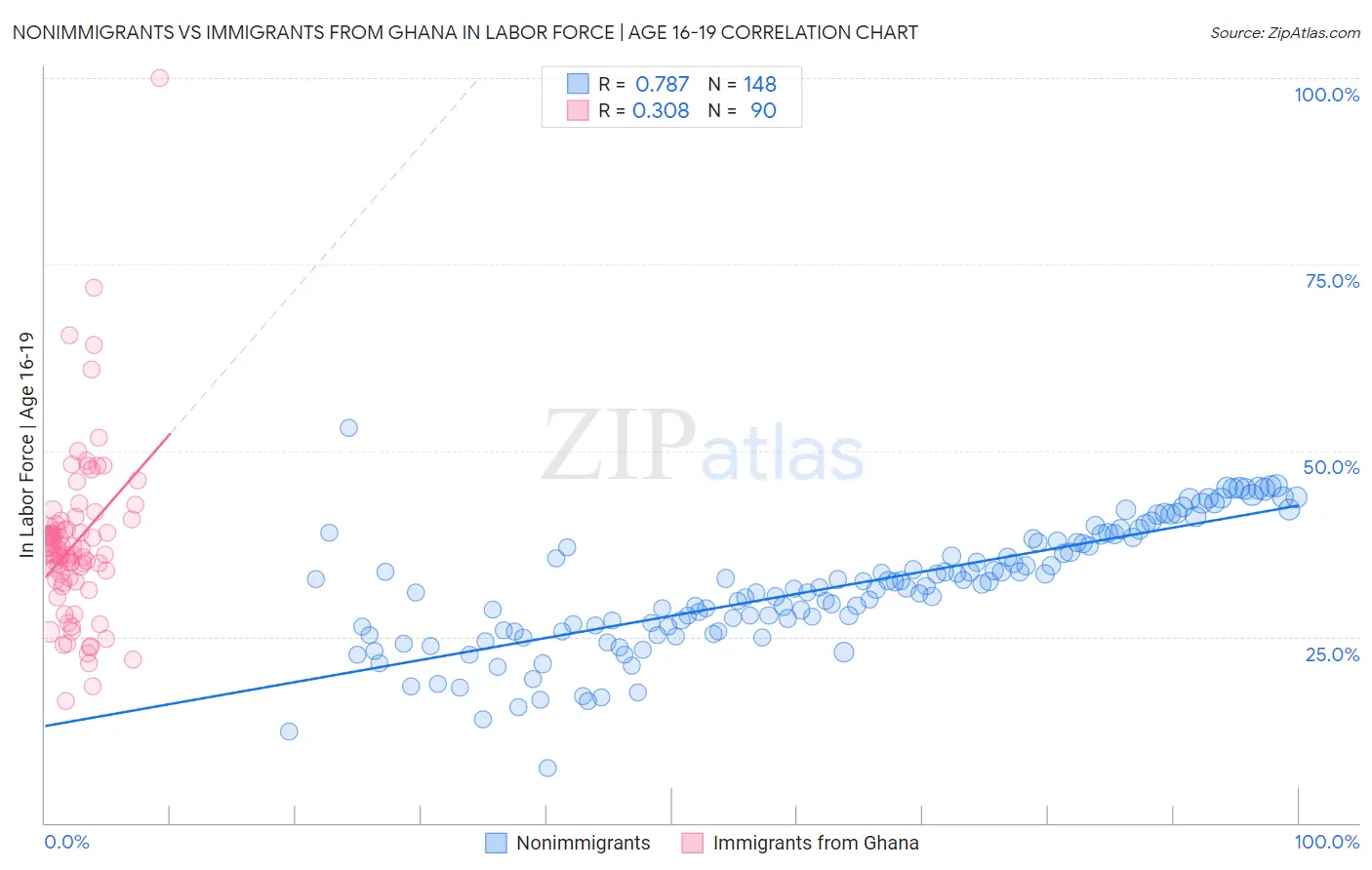 Nonimmigrants vs Immigrants from Ghana In Labor Force | Age 16-19