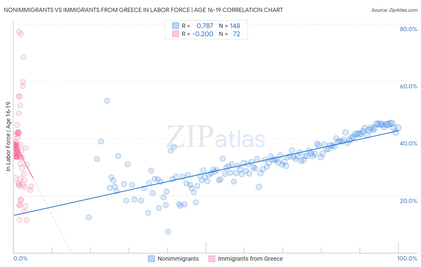 Nonimmigrants vs Immigrants from Greece In Labor Force | Age 16-19