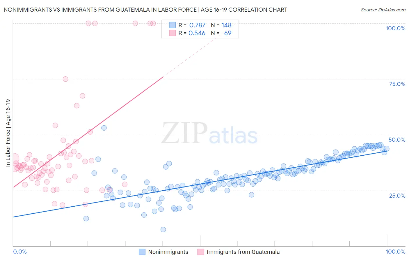 Nonimmigrants vs Immigrants from Guatemala In Labor Force | Age 16-19