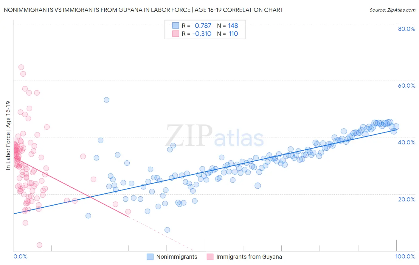 Nonimmigrants vs Immigrants from Guyana In Labor Force | Age 16-19