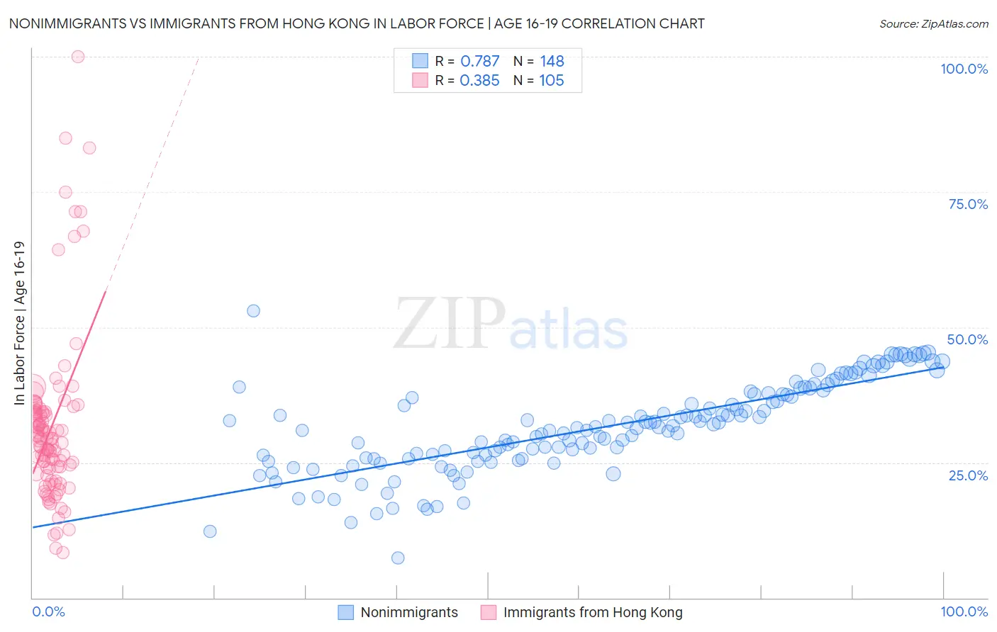 Nonimmigrants vs Immigrants from Hong Kong In Labor Force | Age 16-19