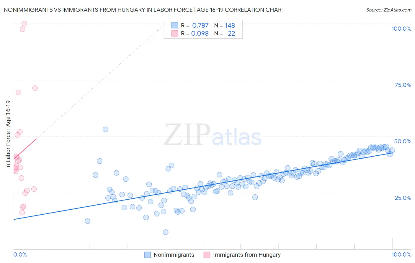 Nonimmigrants vs Immigrants from Hungary In Labor Force | Age 16-19