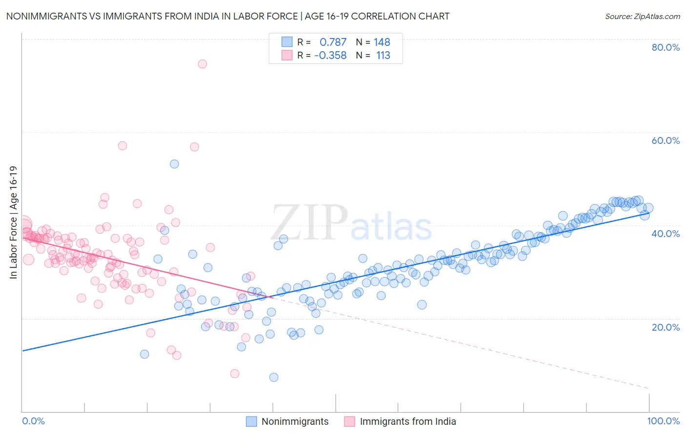 Nonimmigrants vs Immigrants from India In Labor Force | Age 16-19