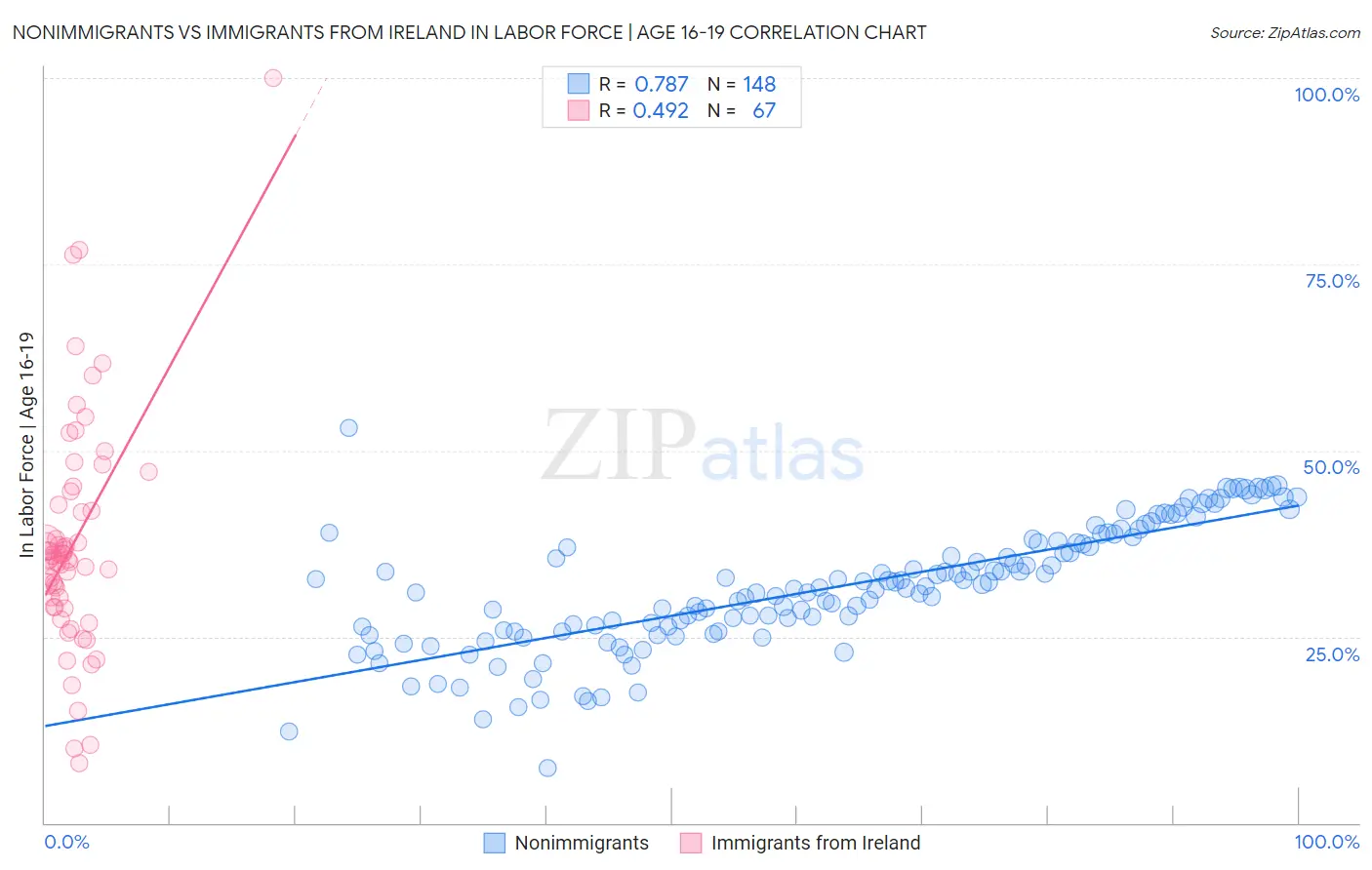 Nonimmigrants vs Immigrants from Ireland In Labor Force | Age 16-19
