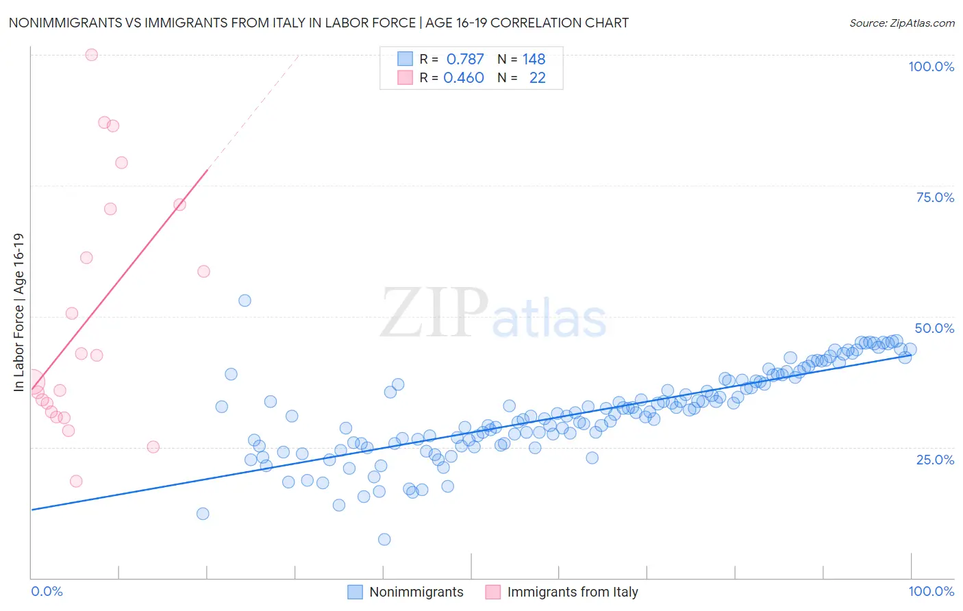 Nonimmigrants vs Immigrants from Italy In Labor Force | Age 16-19