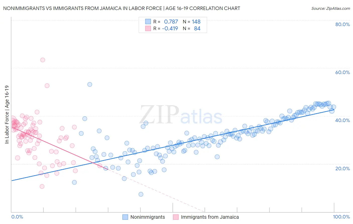 Nonimmigrants vs Immigrants from Jamaica In Labor Force | Age 16-19