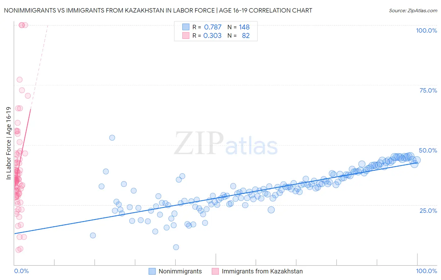 Nonimmigrants vs Immigrants from Kazakhstan In Labor Force | Age 16-19