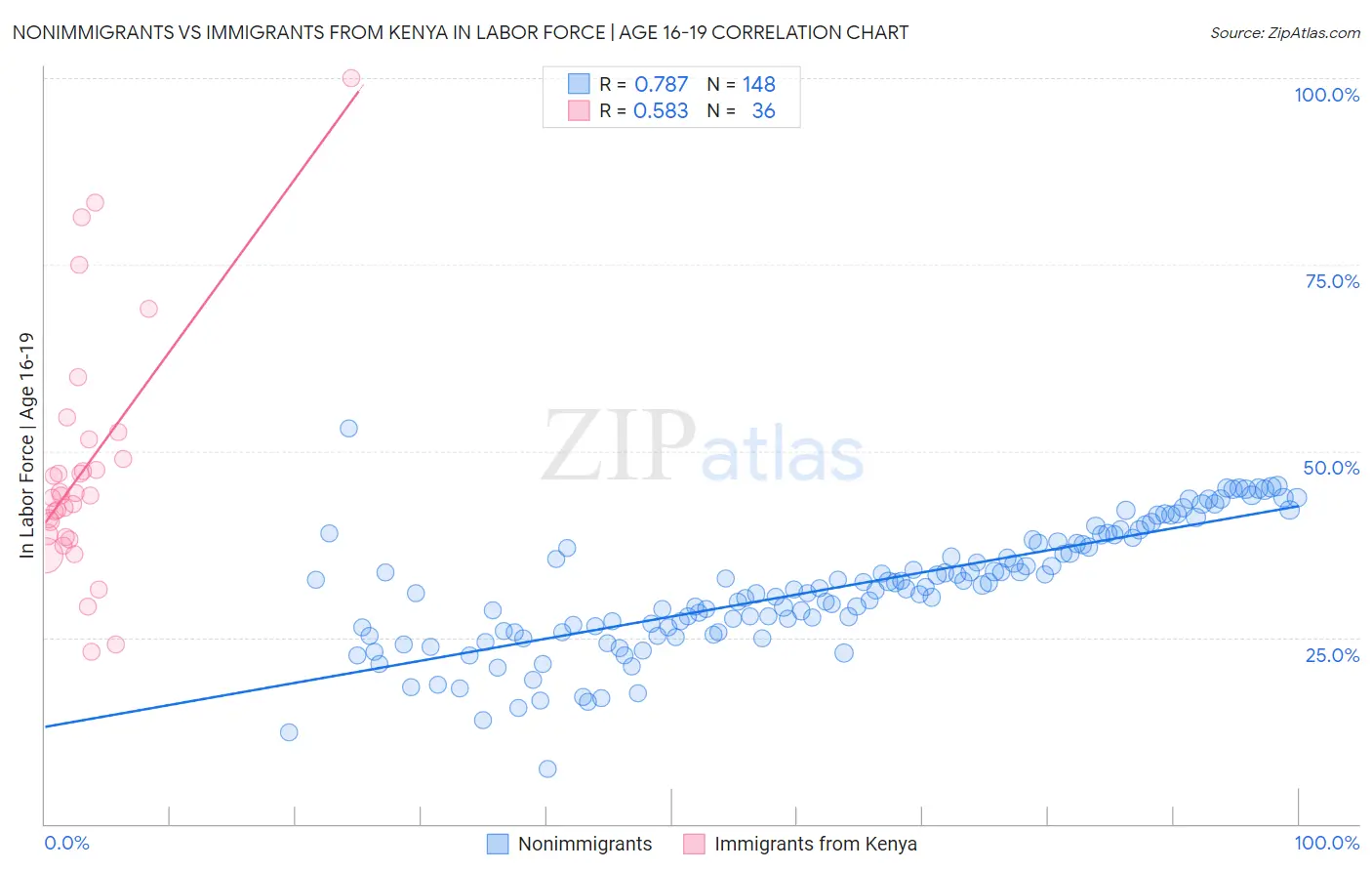 Nonimmigrants vs Immigrants from Kenya In Labor Force | Age 16-19