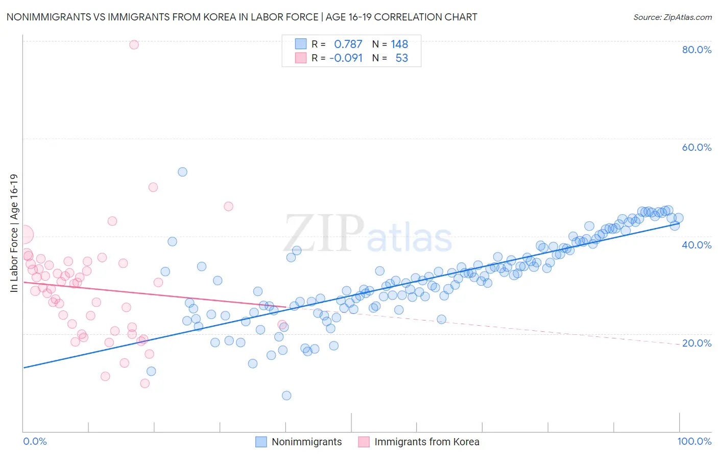 Nonimmigrants vs Immigrants from Korea In Labor Force | Age 16-19