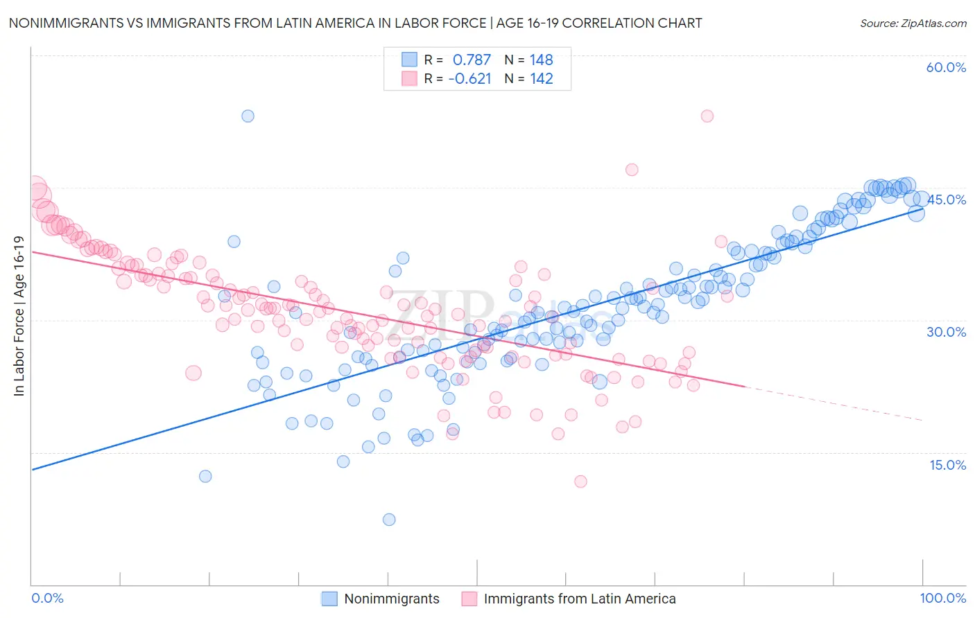 Nonimmigrants vs Immigrants from Latin America In Labor Force | Age 16-19