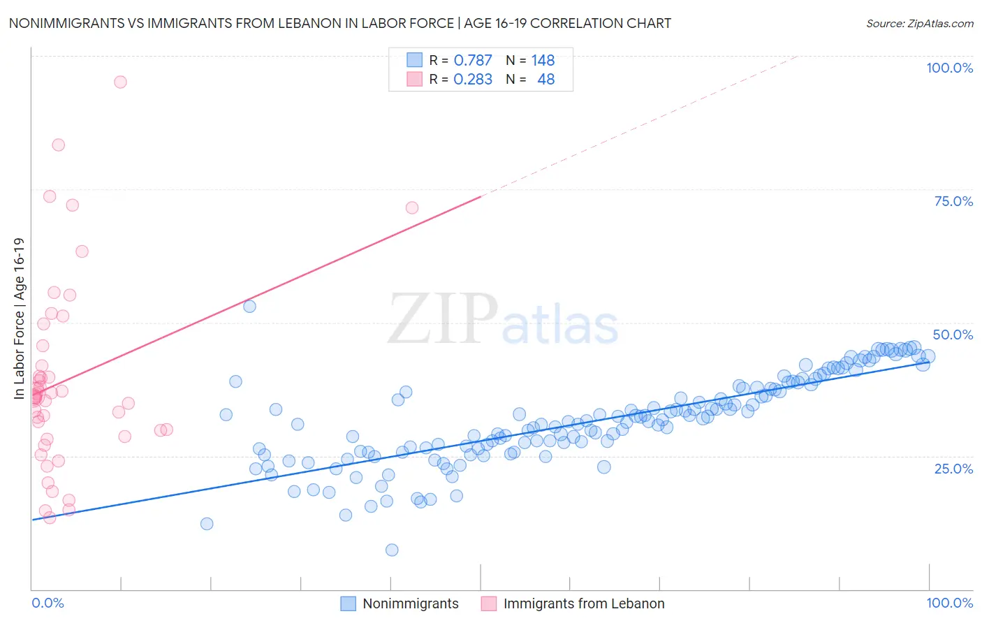 Nonimmigrants vs Immigrants from Lebanon In Labor Force | Age 16-19