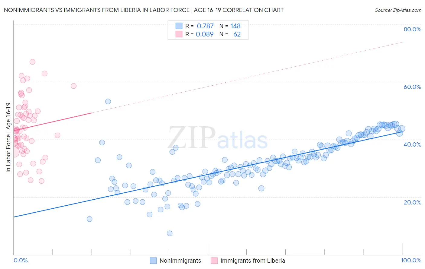 Nonimmigrants vs Immigrants from Liberia In Labor Force | Age 16-19