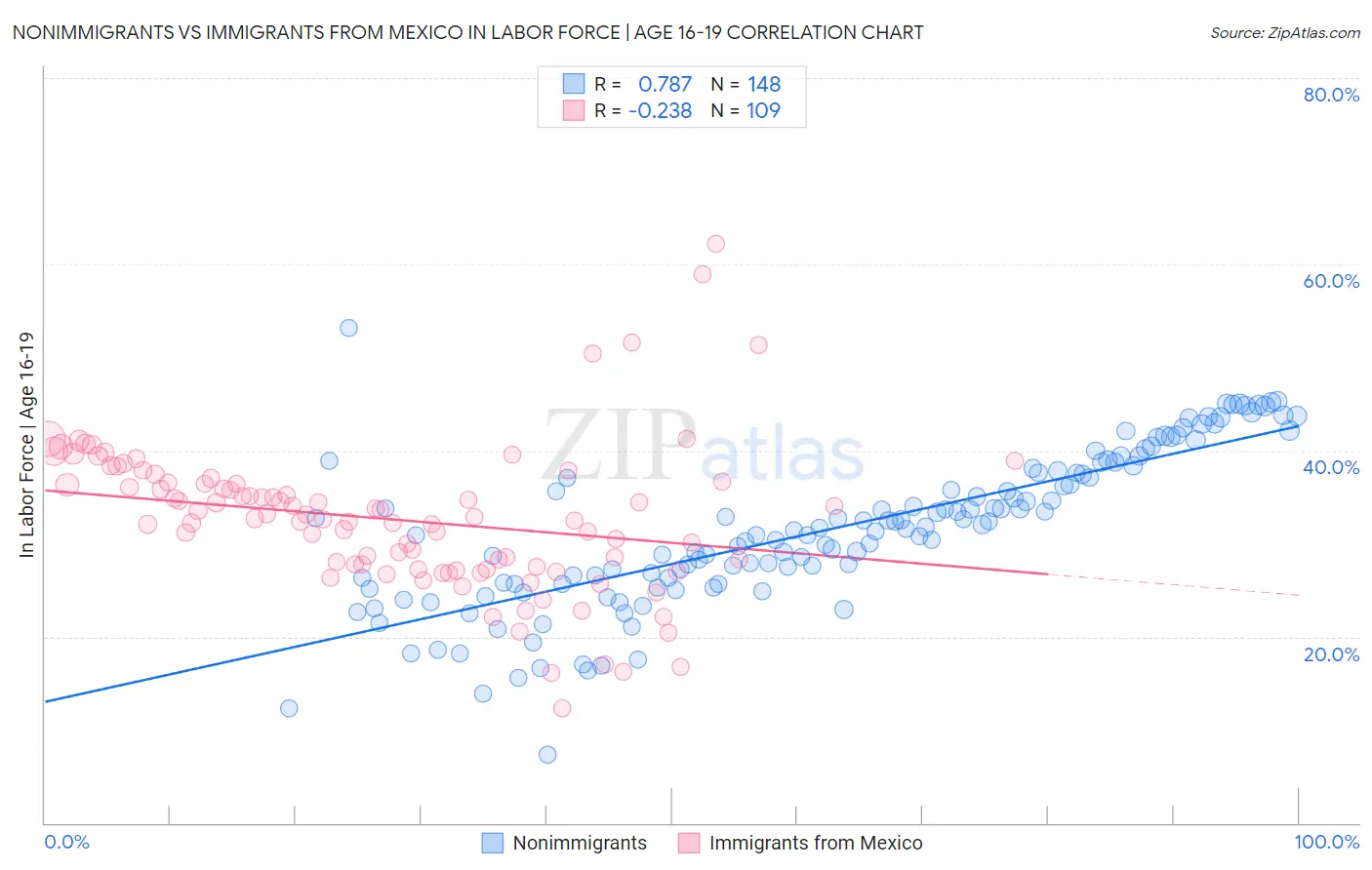 Nonimmigrants vs Immigrants from Mexico In Labor Force | Age 16-19