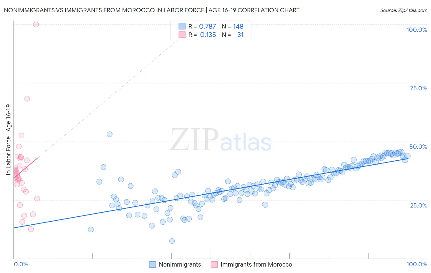 Nonimmigrants vs Immigrants from Morocco In Labor Force | Age 16-19