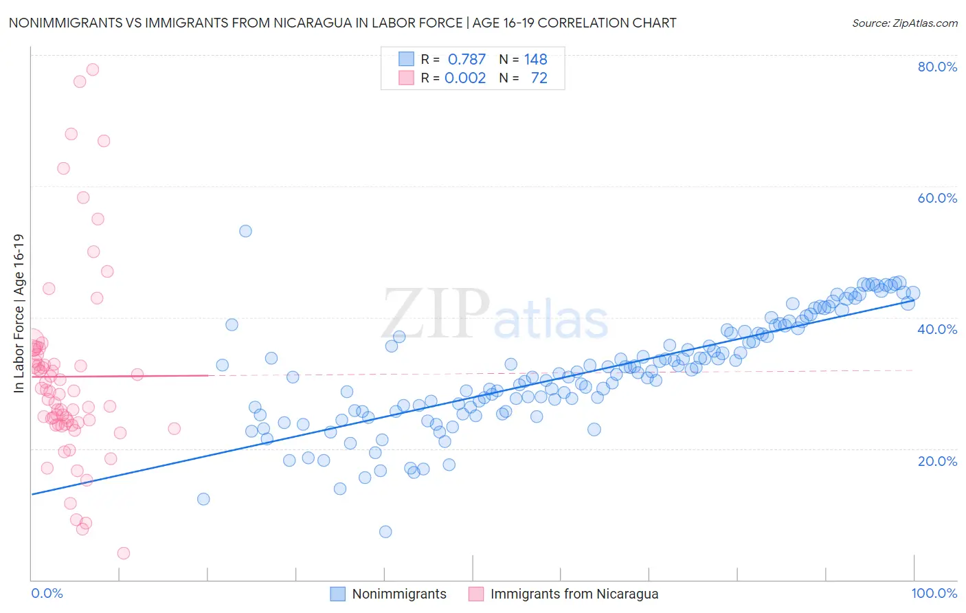 Nonimmigrants vs Immigrants from Nicaragua In Labor Force | Age 16-19