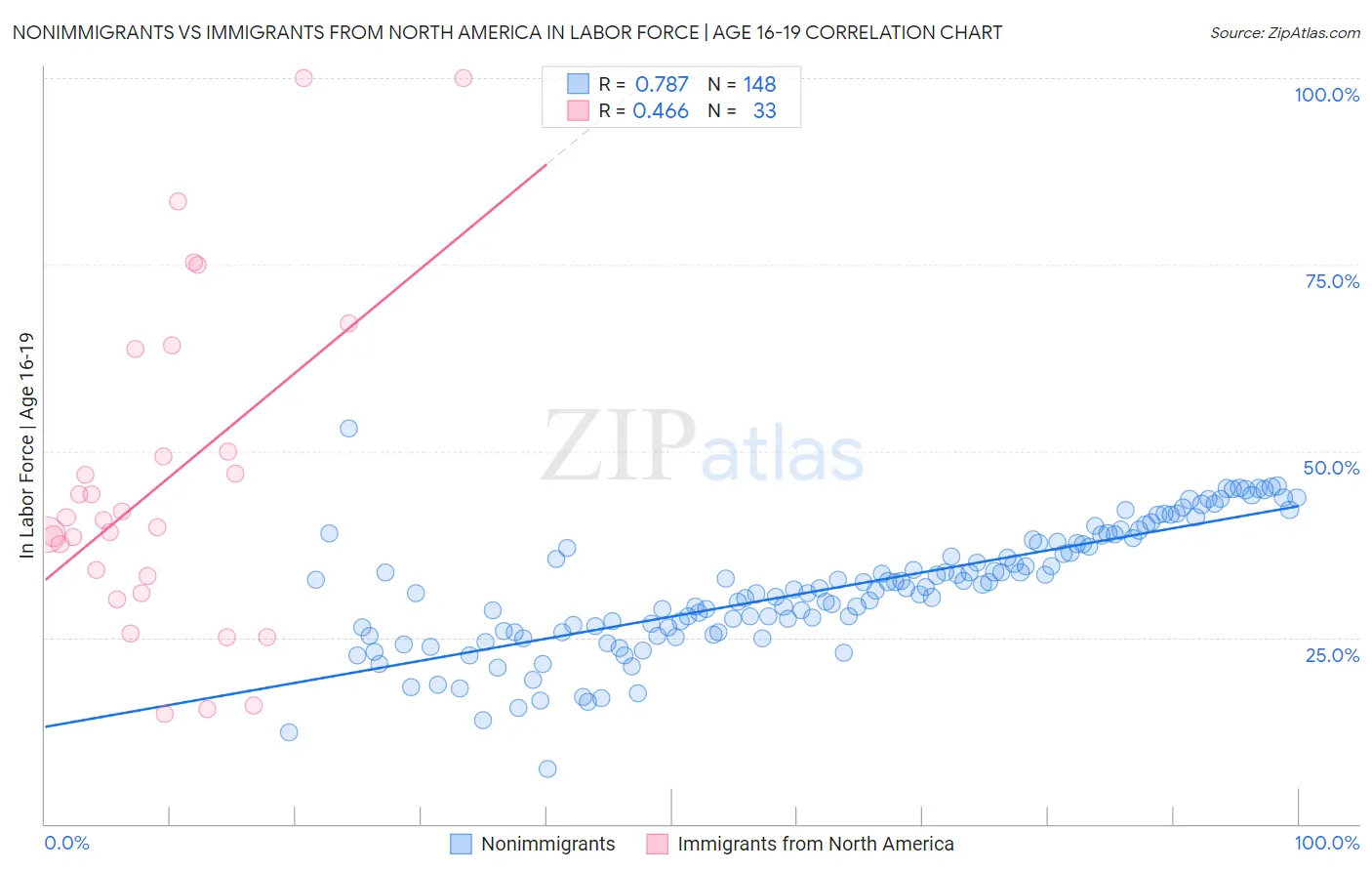 Nonimmigrants vs Immigrants from North America In Labor Force | Age 16-19