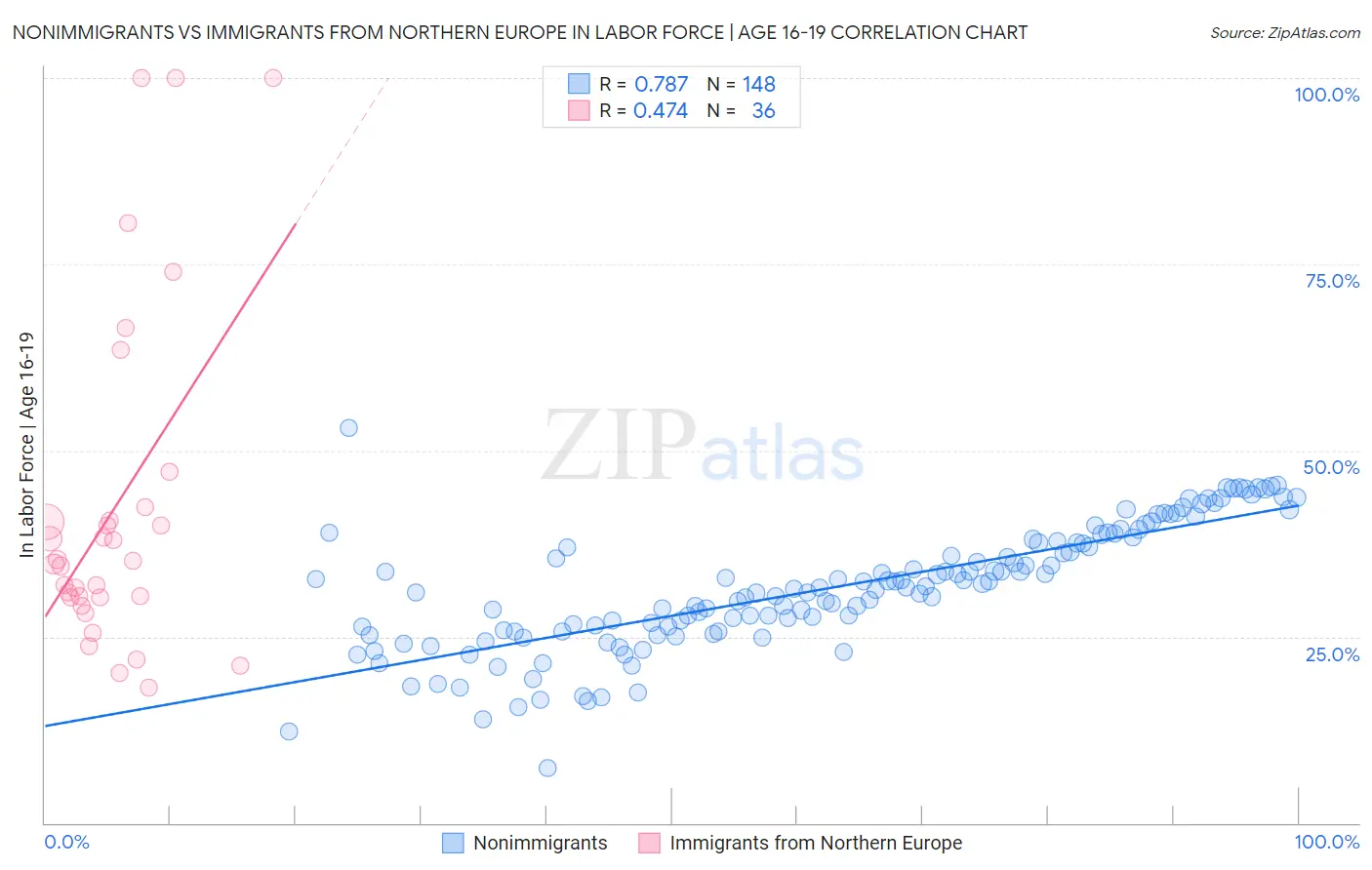 Nonimmigrants vs Immigrants from Northern Europe In Labor Force | Age 16-19