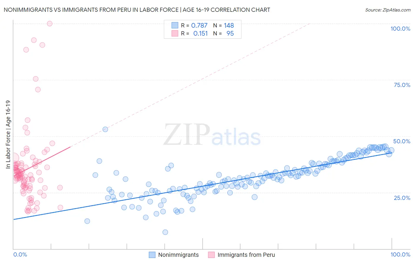 Nonimmigrants vs Immigrants from Peru In Labor Force | Age 16-19
