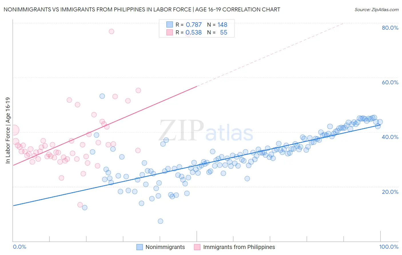 Nonimmigrants vs Immigrants from Philippines In Labor Force | Age 16-19