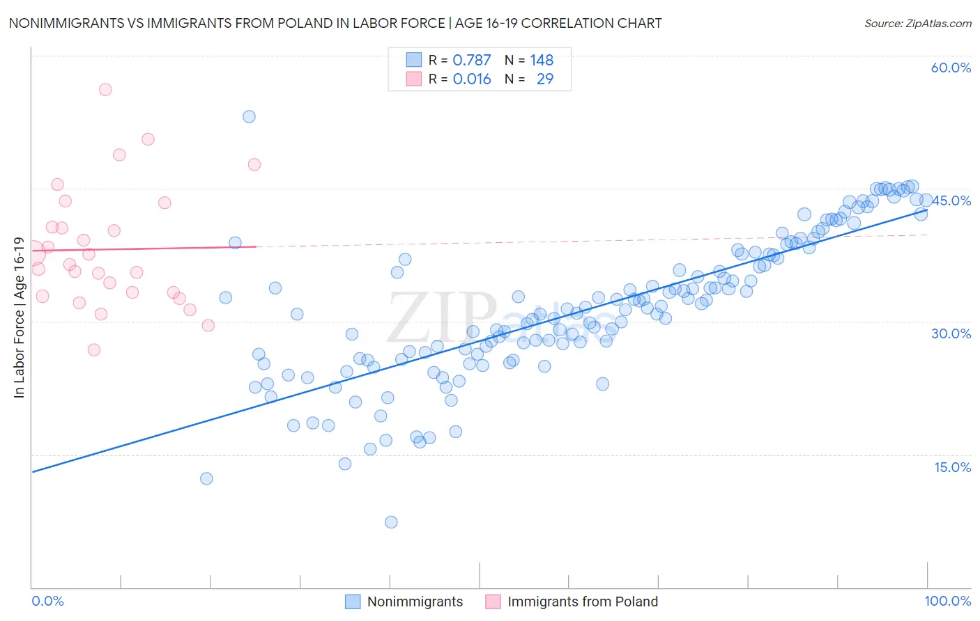 Nonimmigrants vs Immigrants from Poland In Labor Force | Age 16-19