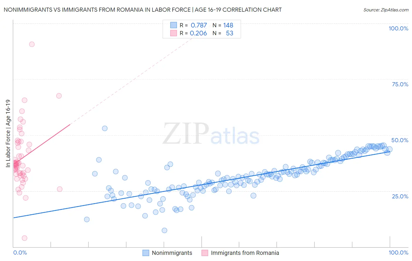 Nonimmigrants vs Immigrants from Romania In Labor Force | Age 16-19