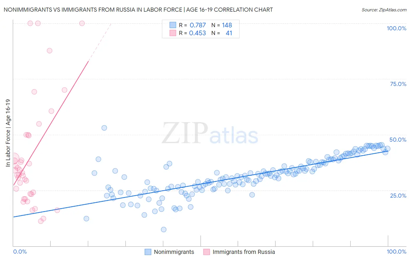 Nonimmigrants vs Immigrants from Russia In Labor Force | Age 16-19