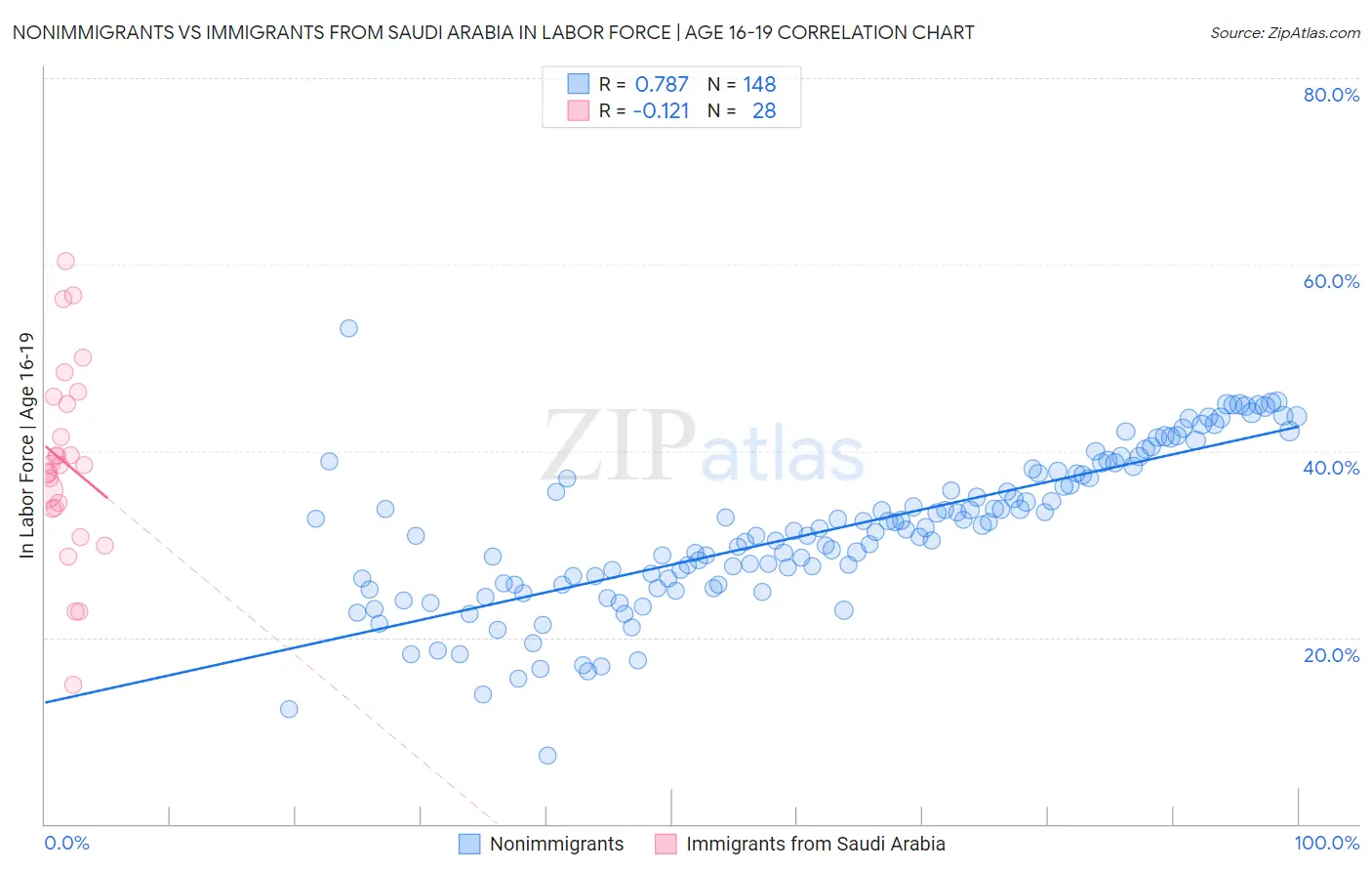 Nonimmigrants vs Immigrants from Saudi Arabia In Labor Force | Age 16-19