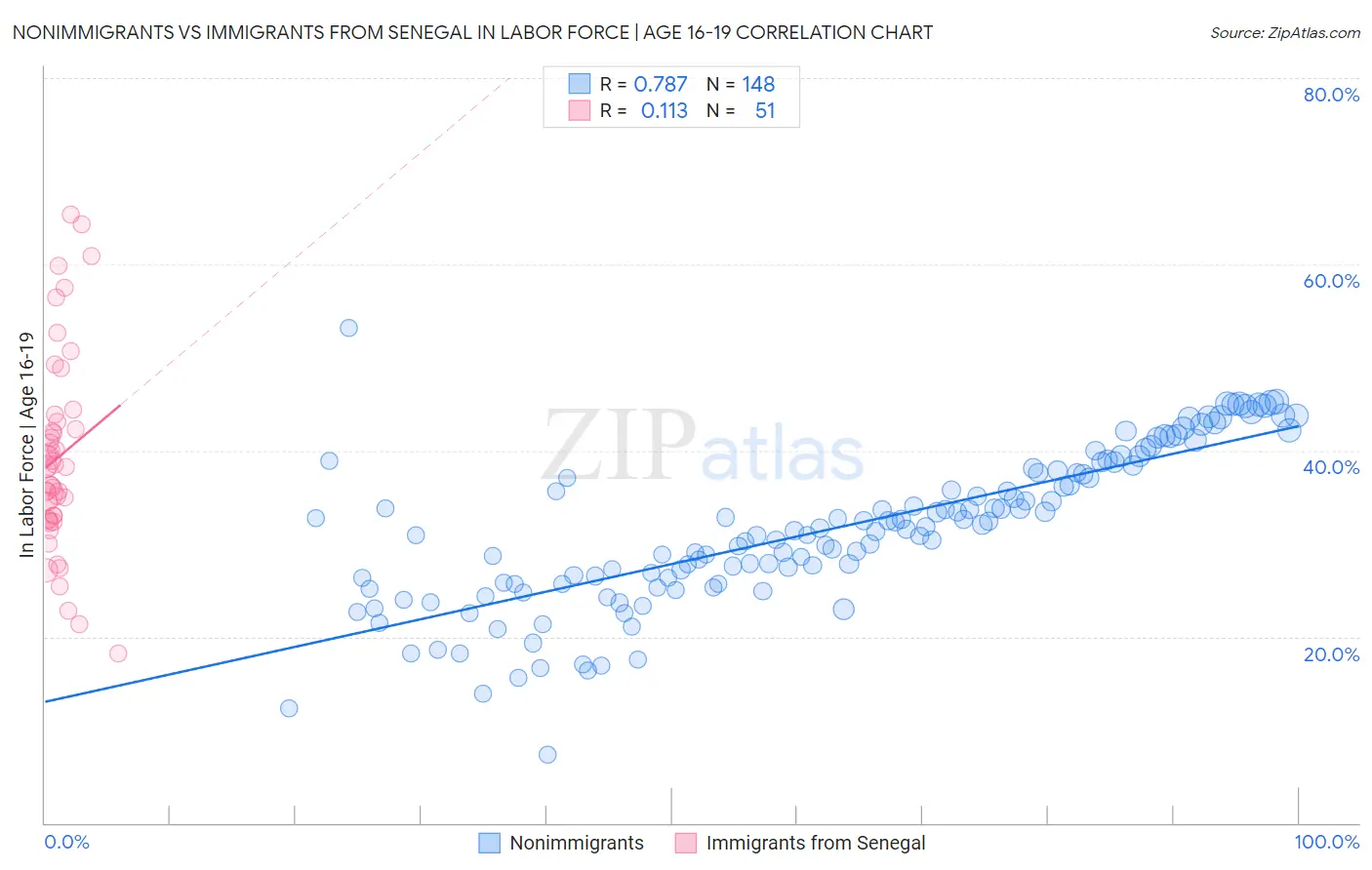 Nonimmigrants vs Immigrants from Senegal In Labor Force | Age 16-19