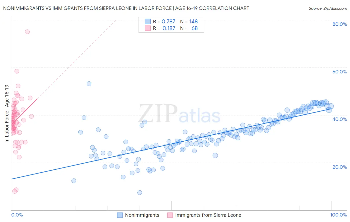 Nonimmigrants vs Immigrants from Sierra Leone In Labor Force | Age 16-19