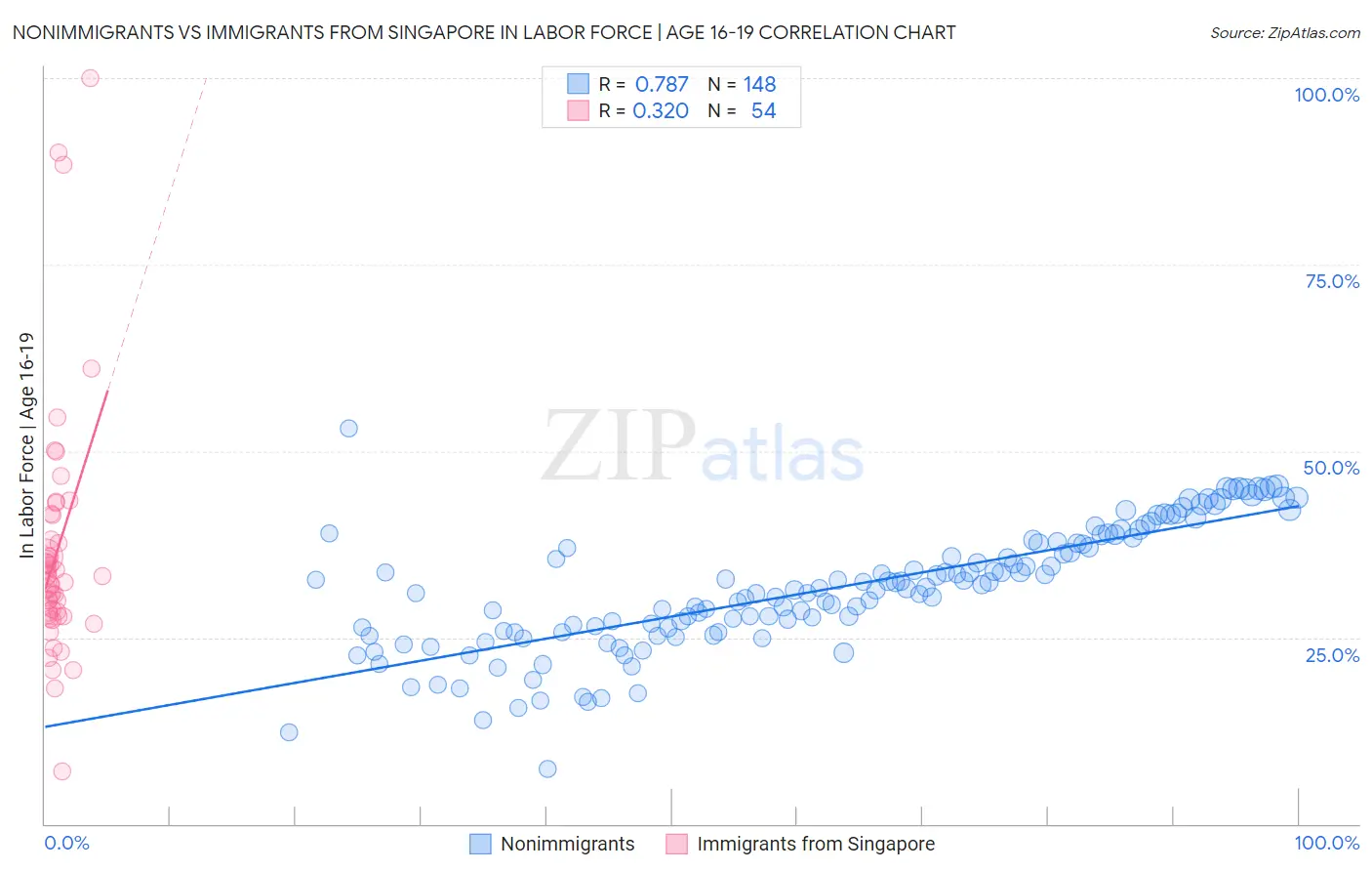 Nonimmigrants vs Immigrants from Singapore In Labor Force | Age 16-19