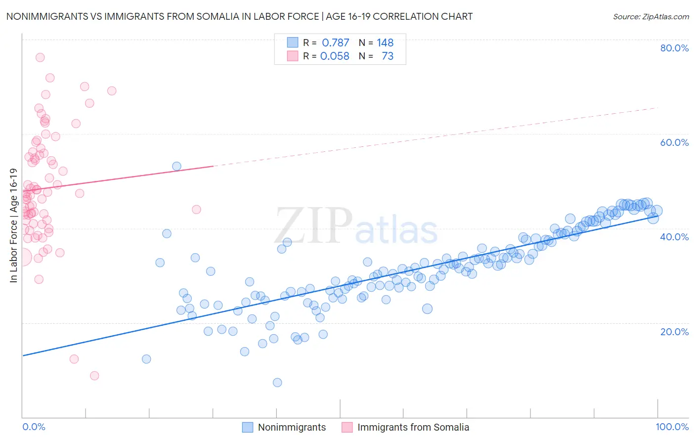 Nonimmigrants vs Immigrants from Somalia In Labor Force | Age 16-19