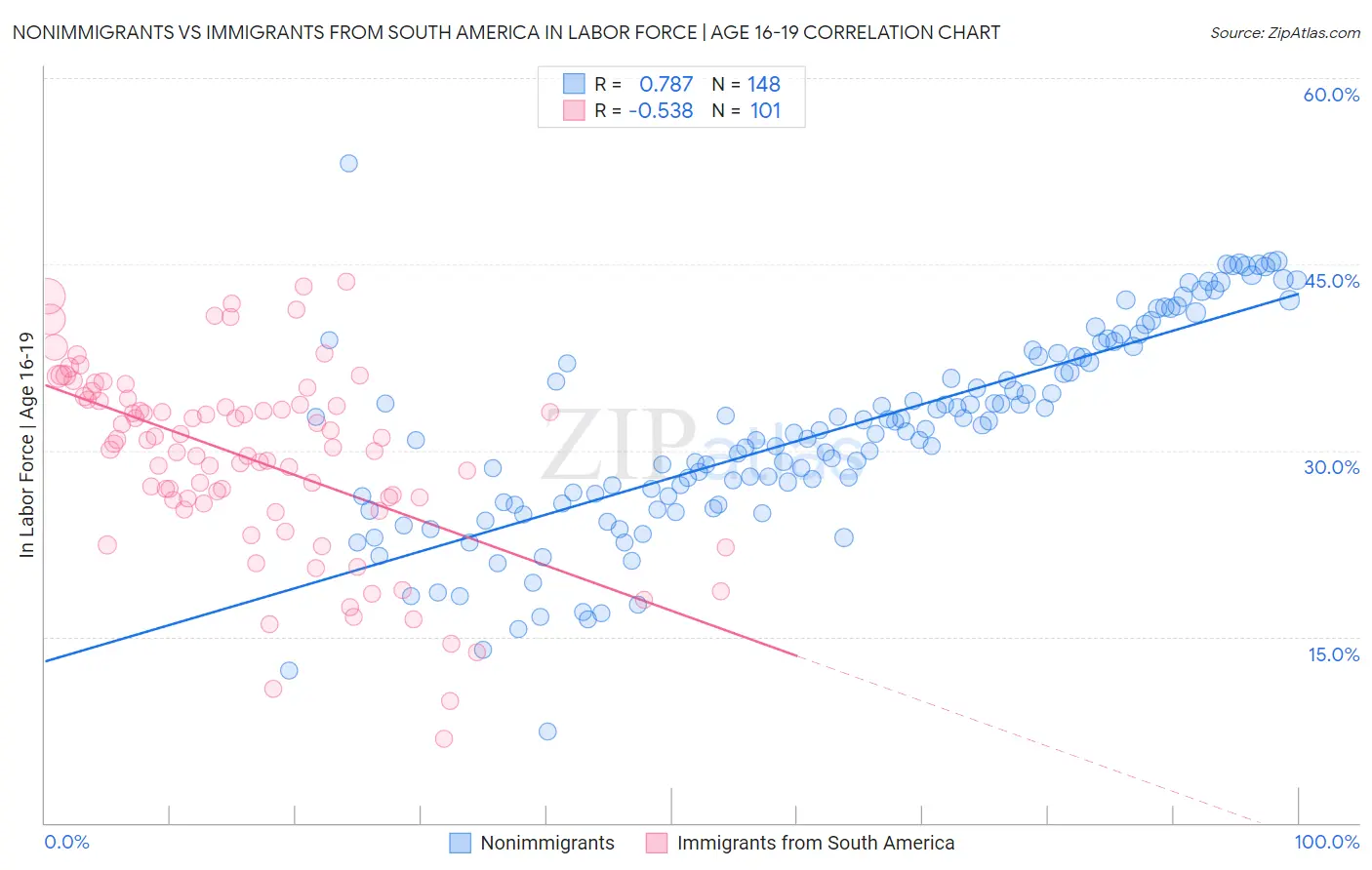 Nonimmigrants vs Immigrants from South America In Labor Force | Age 16-19