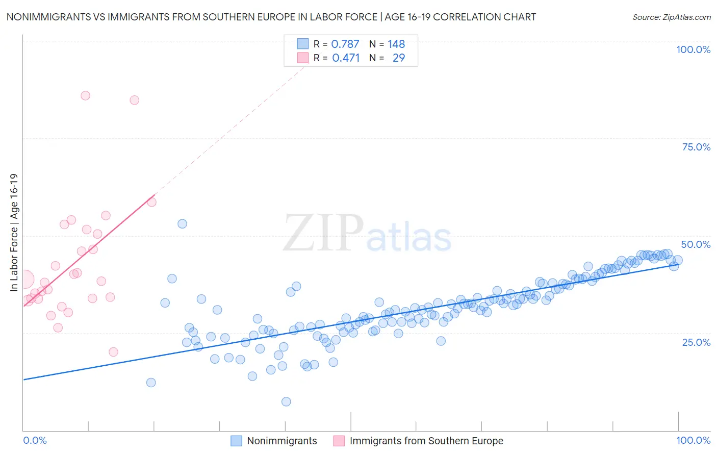 Nonimmigrants vs Immigrants from Southern Europe In Labor Force | Age 16-19