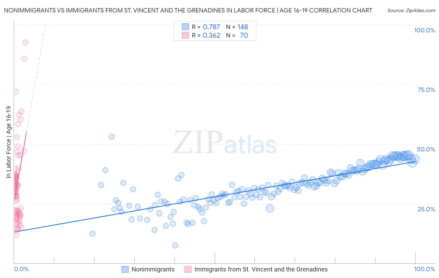 Nonimmigrants vs Immigrants from St. Vincent and the Grenadines In Labor Force | Age 16-19