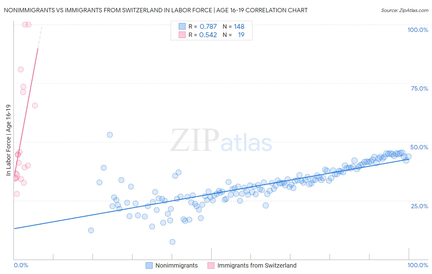 Nonimmigrants vs Immigrants from Switzerland In Labor Force | Age 16-19