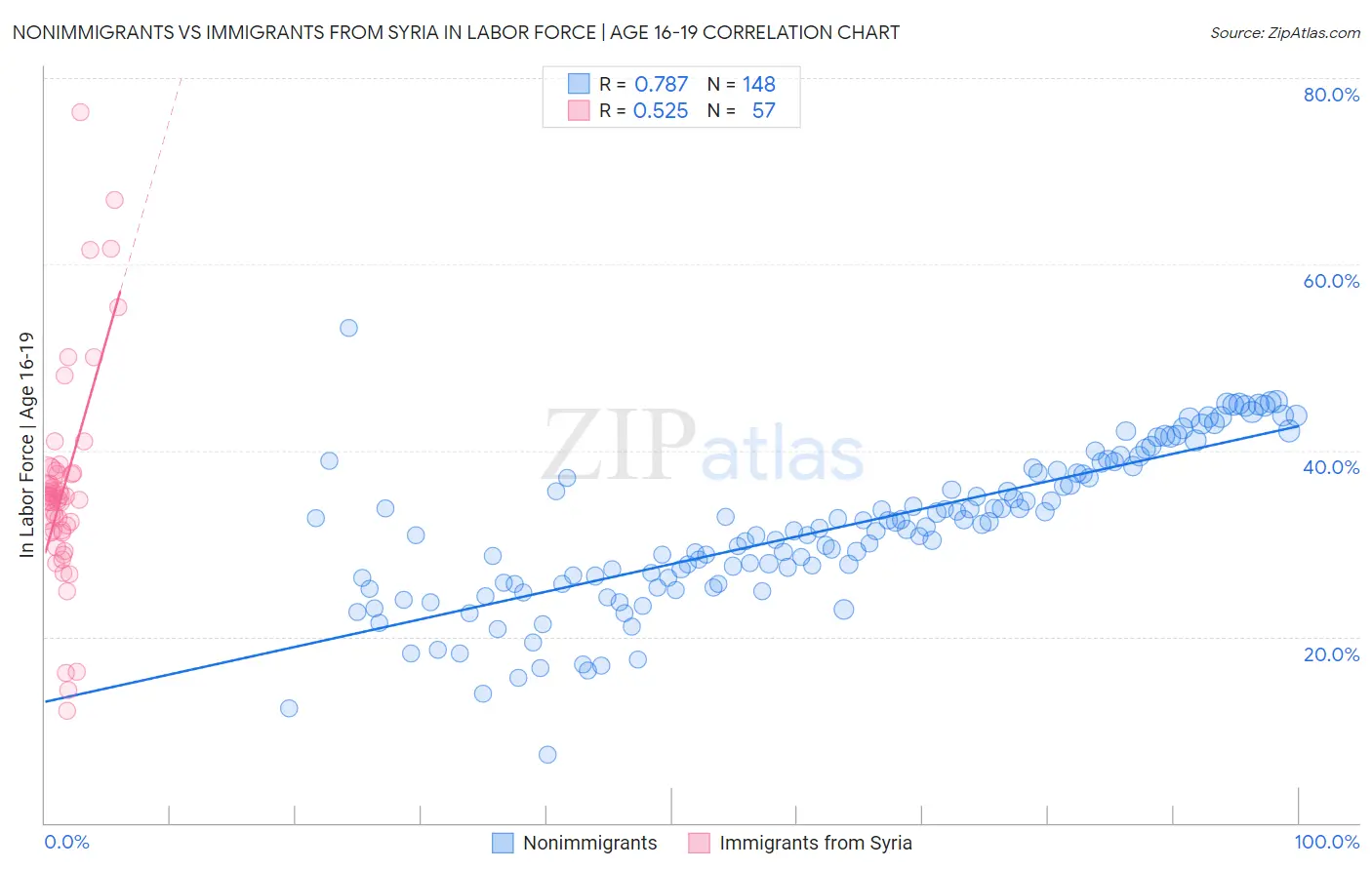 Nonimmigrants vs Immigrants from Syria In Labor Force | Age 16-19