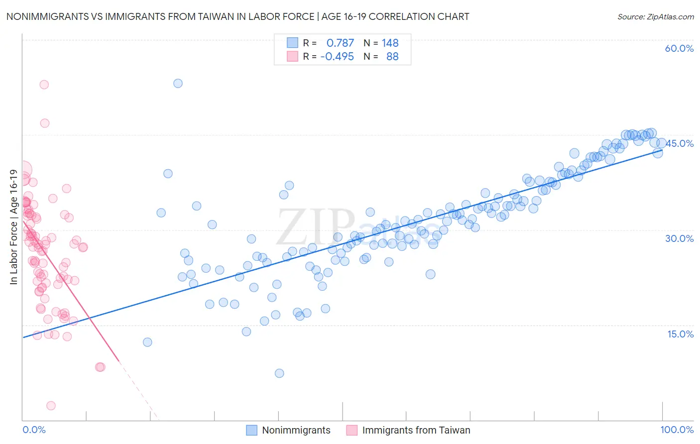 Nonimmigrants vs Immigrants from Taiwan In Labor Force | Age 16-19