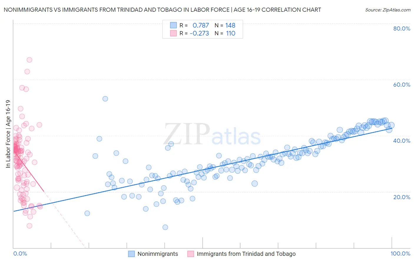 Nonimmigrants vs Immigrants from Trinidad and Tobago In Labor Force | Age 16-19