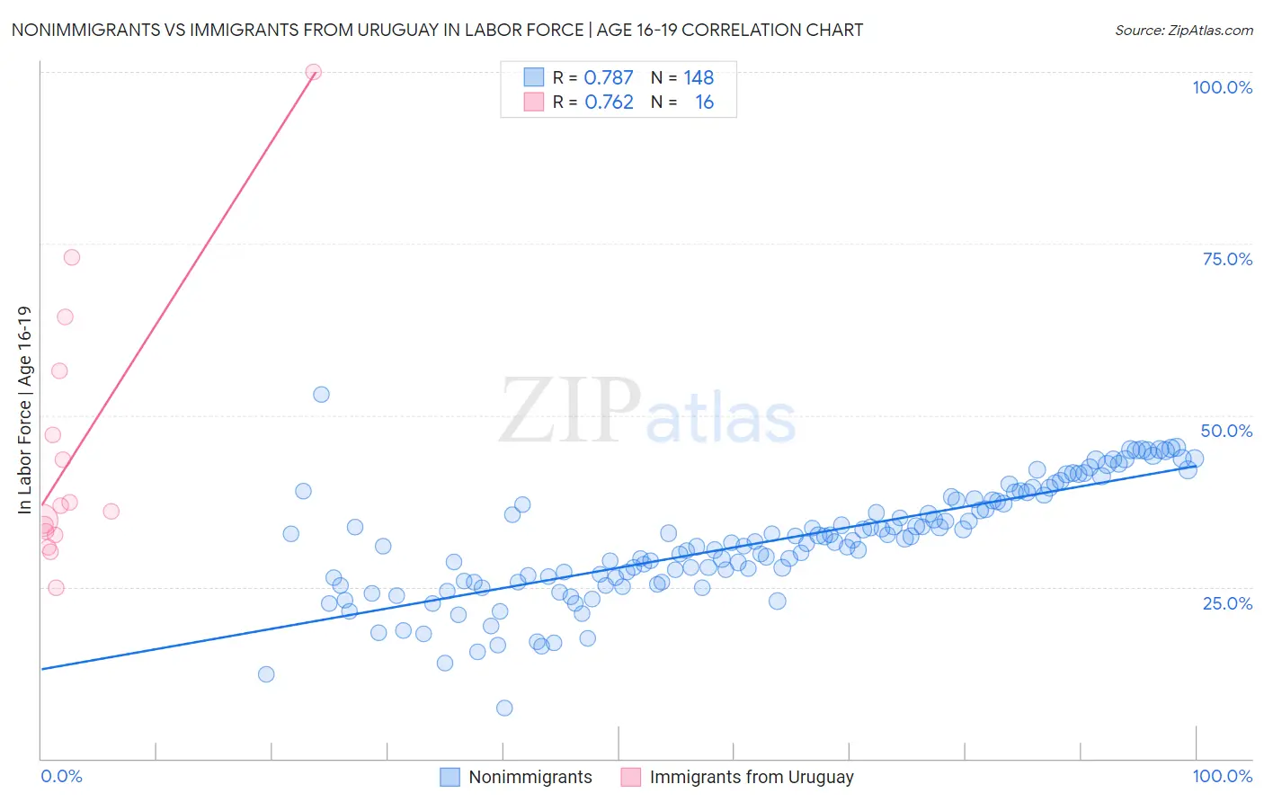 Nonimmigrants vs Immigrants from Uruguay In Labor Force | Age 16-19