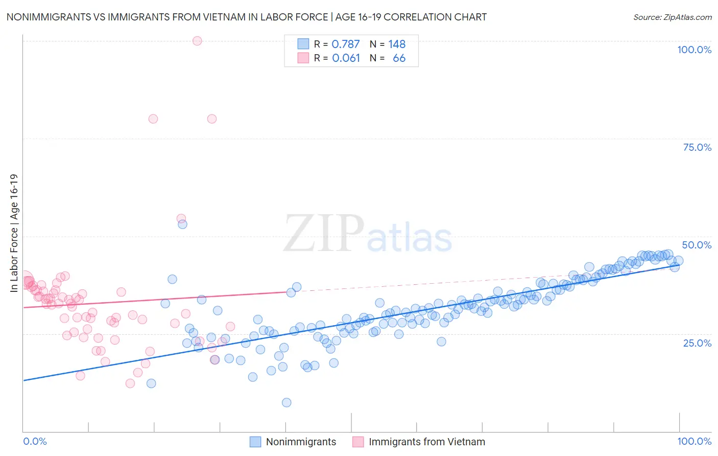 Nonimmigrants vs Immigrants from Vietnam In Labor Force | Age 16-19