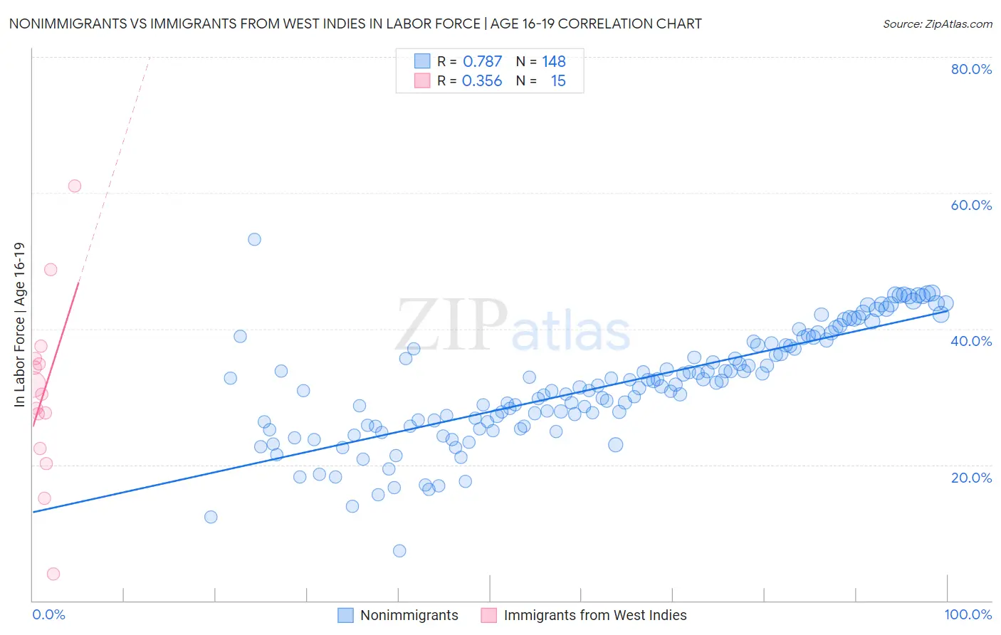 Nonimmigrants vs Immigrants from West Indies In Labor Force | Age 16-19