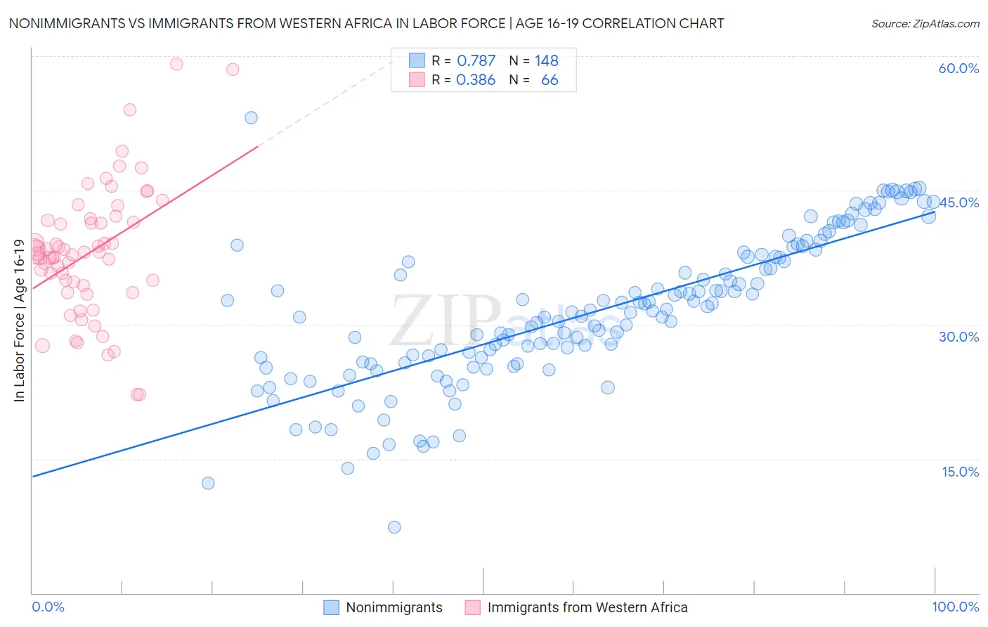 Nonimmigrants vs Immigrants from Western Africa In Labor Force | Age 16-19