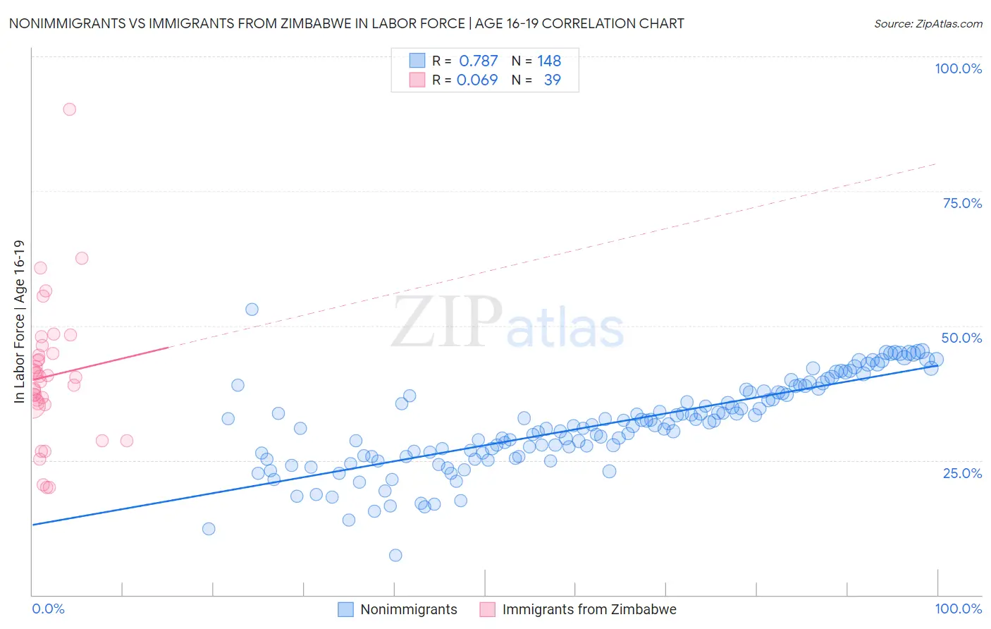 Nonimmigrants vs Immigrants from Zimbabwe In Labor Force | Age 16-19