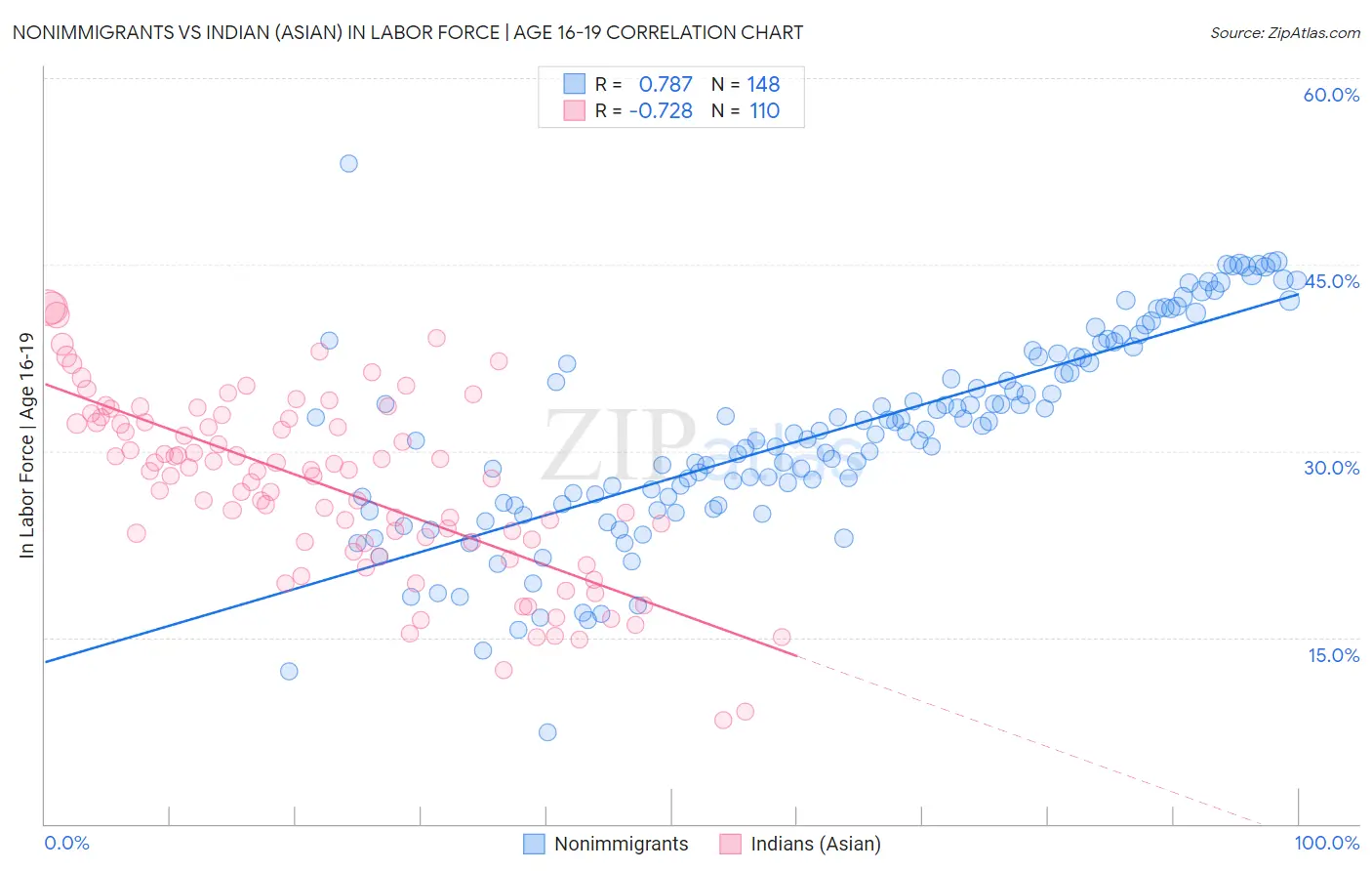 Nonimmigrants vs Indian (Asian) In Labor Force | Age 16-19