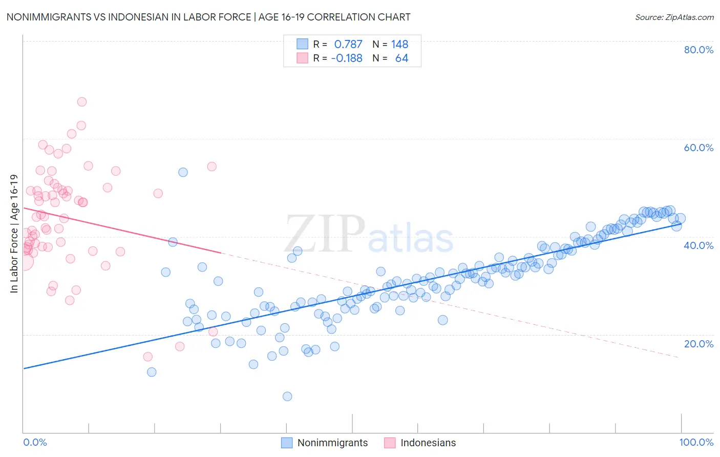 Nonimmigrants vs Indonesian In Labor Force | Age 16-19