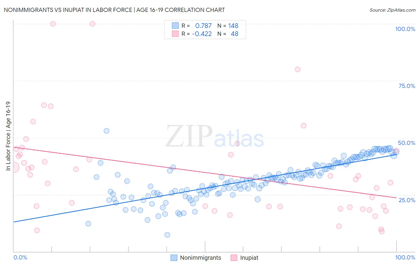 Nonimmigrants vs Inupiat In Labor Force | Age 16-19