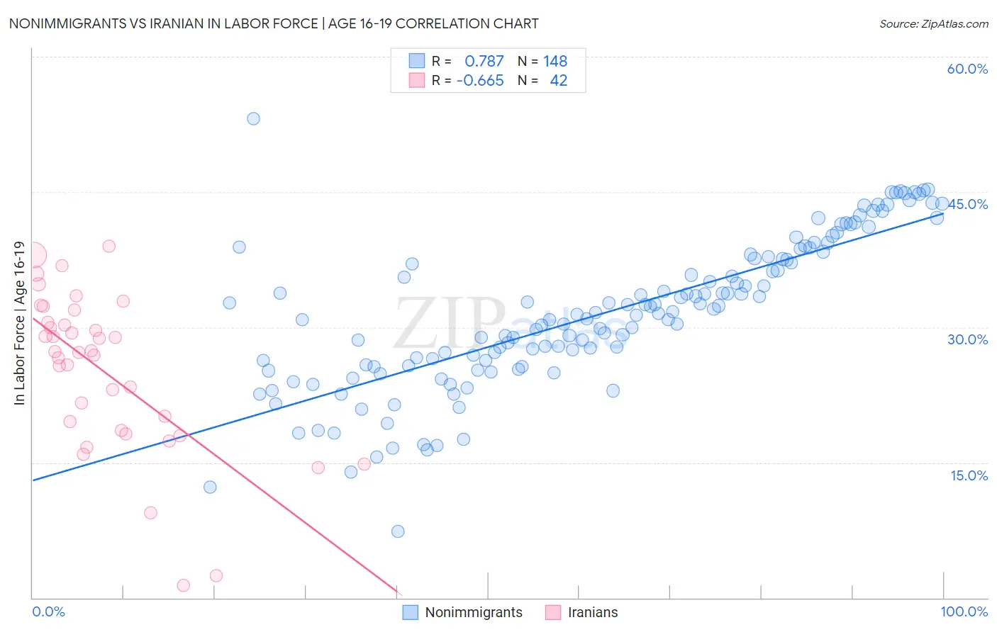 Nonimmigrants vs Iranian In Labor Force | Age 16-19